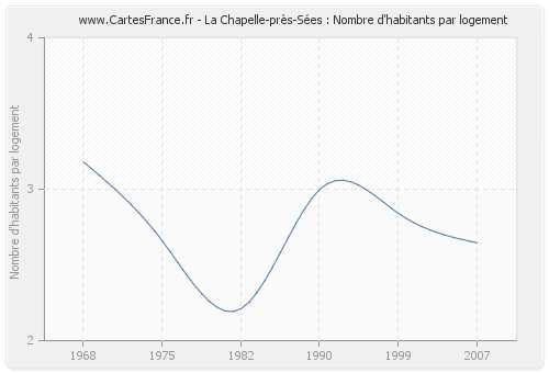 La Chapelle-près-Sées : Nombre d'habitants par logement